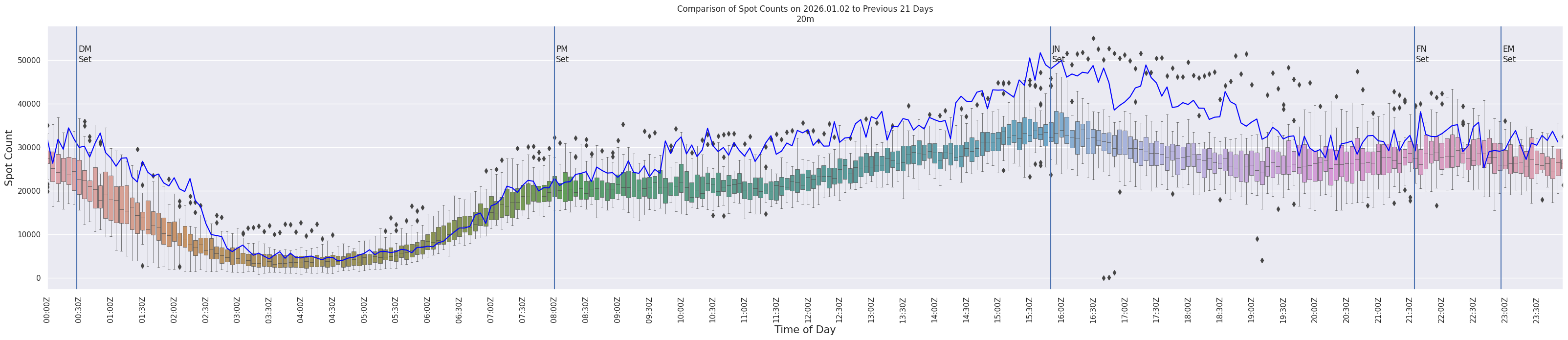 Spots per 5-minute interval