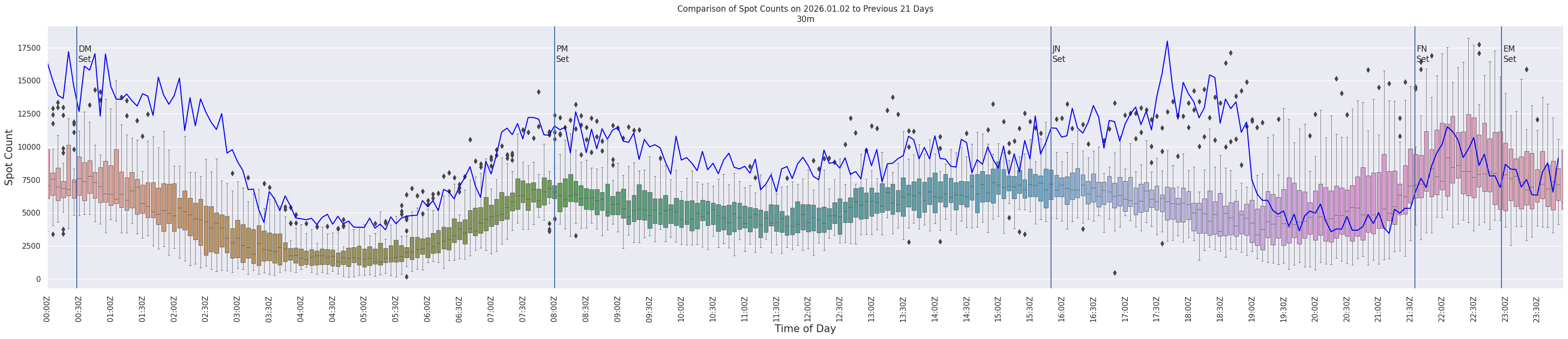 Spots per 5-minute interval