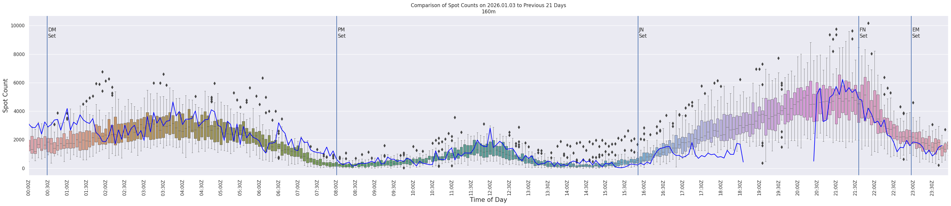 Spots per 5-minute interval
