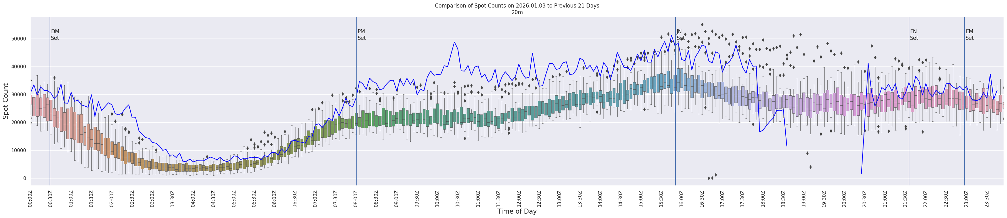 Spots per 5-minute interval