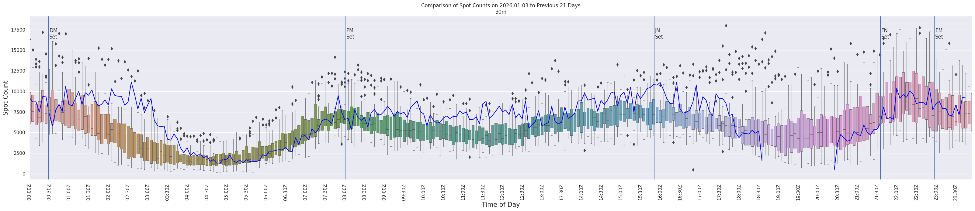 Spots per 5-minute interval
