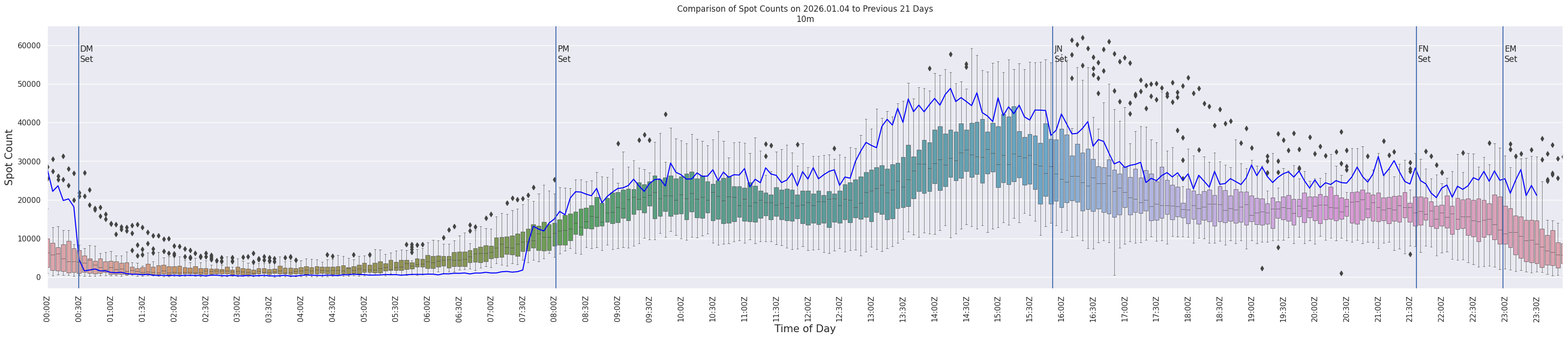 Spots per 5-minute interval