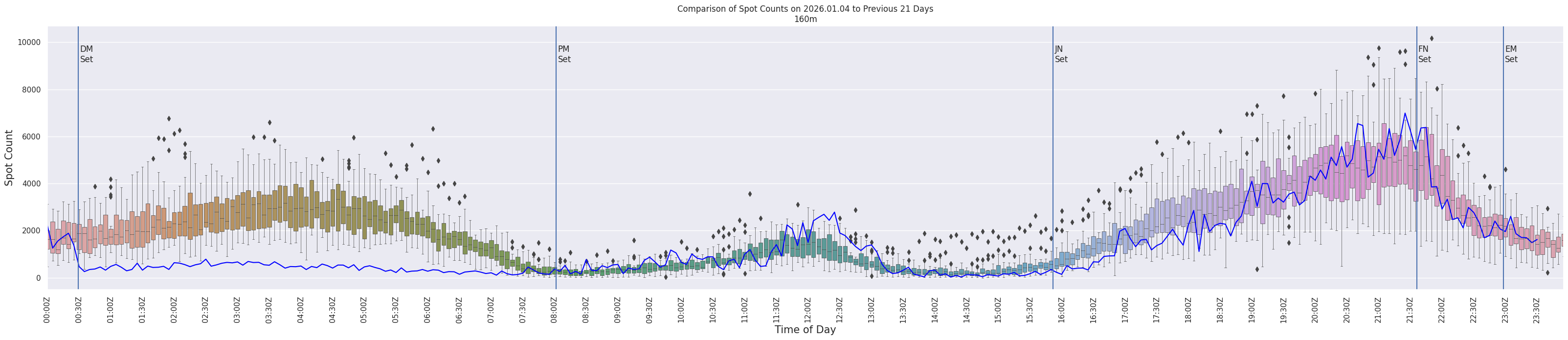 Spots per 5-minute interval