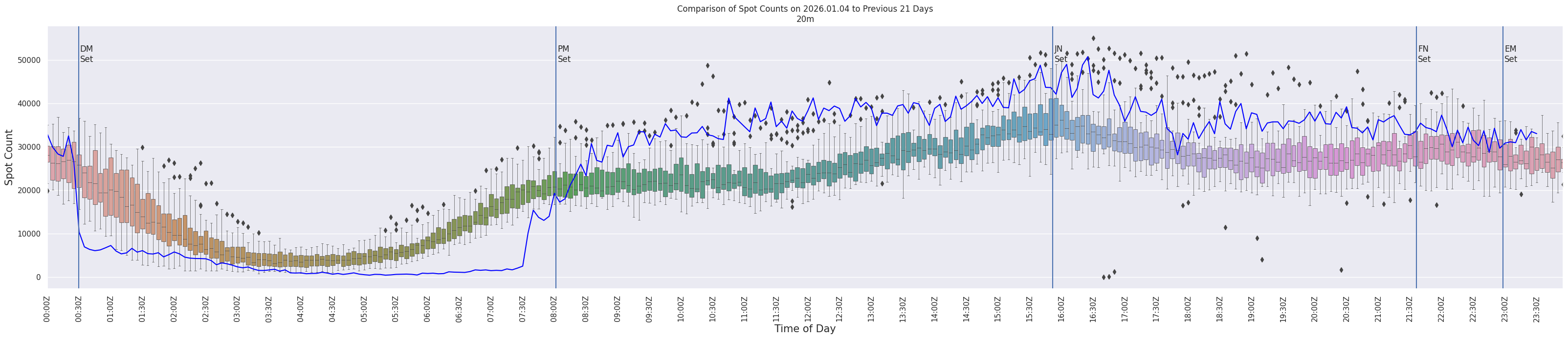Spots per 5-minute interval