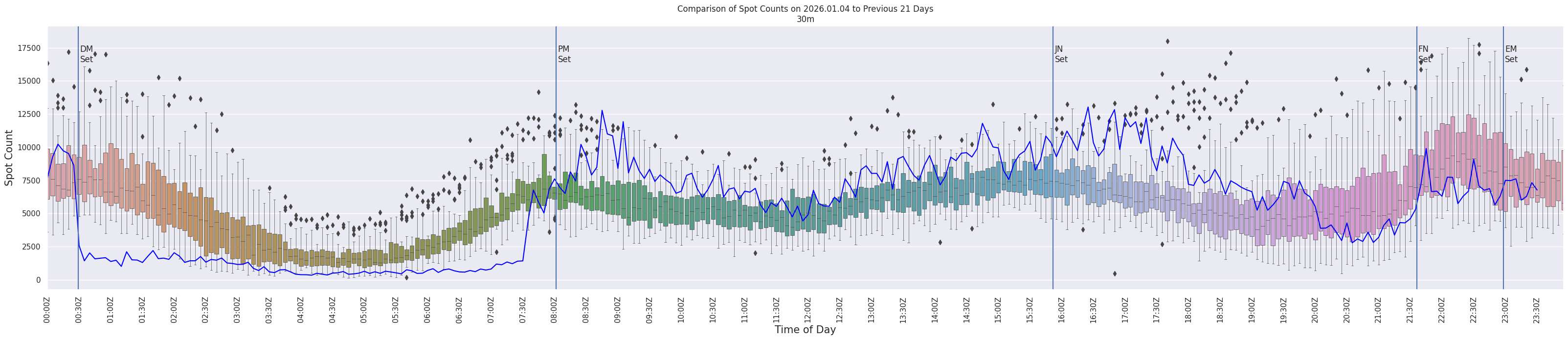 Spots per 5-minute interval