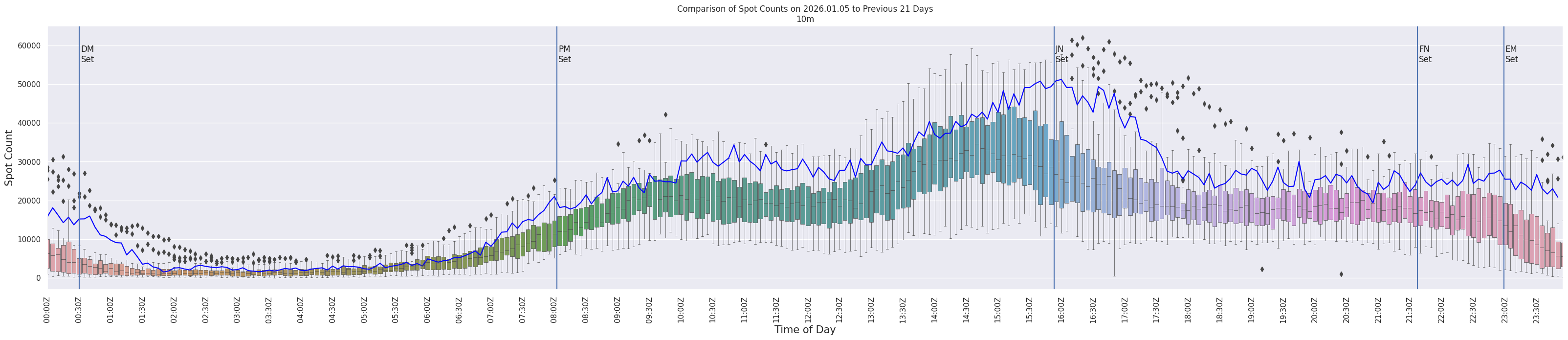 Spots per 5-minute interval