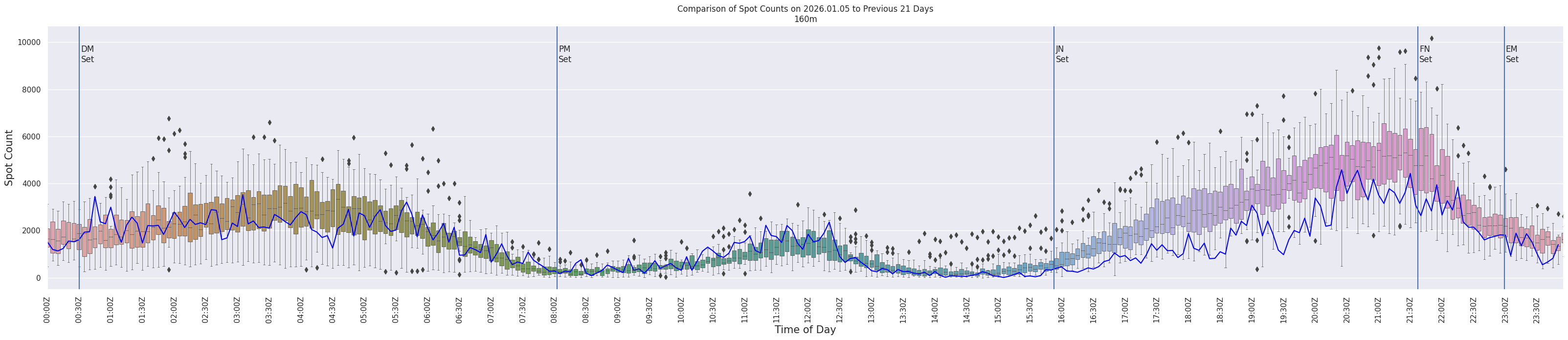Spots per 5-minute interval