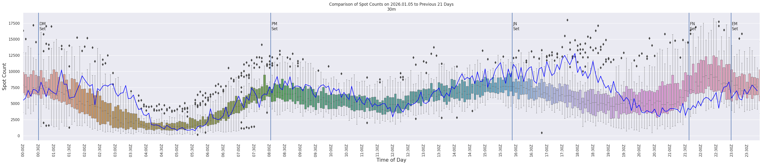 Spots per 5-minute interval