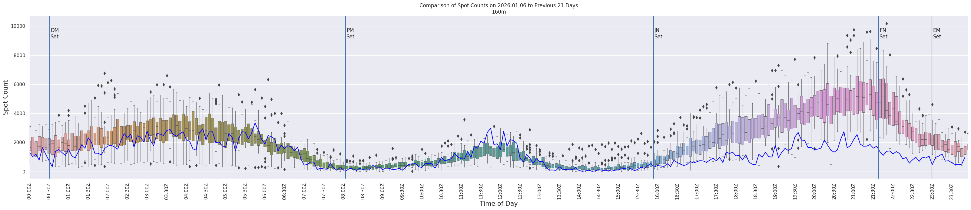 Spots per 5-minute interval