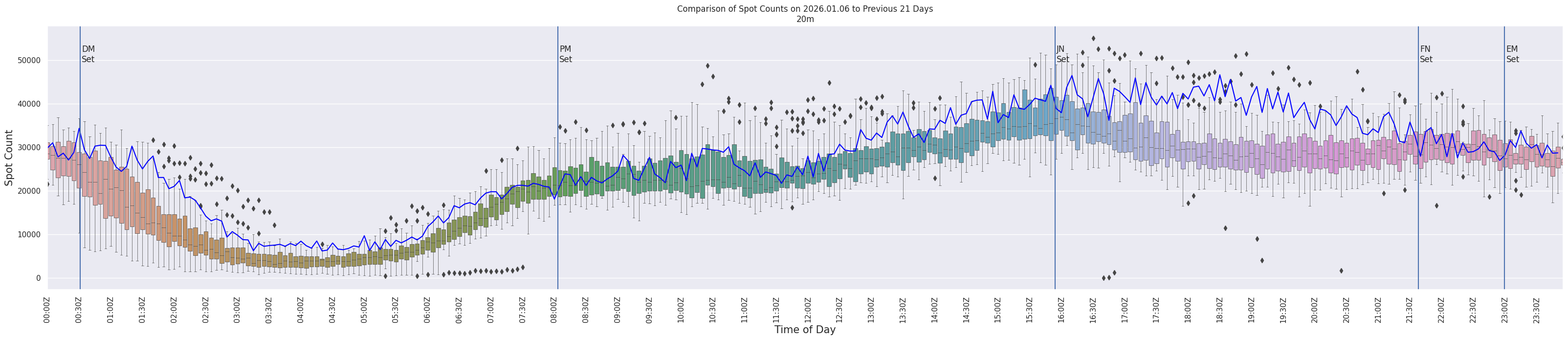 Spots per 5-minute interval