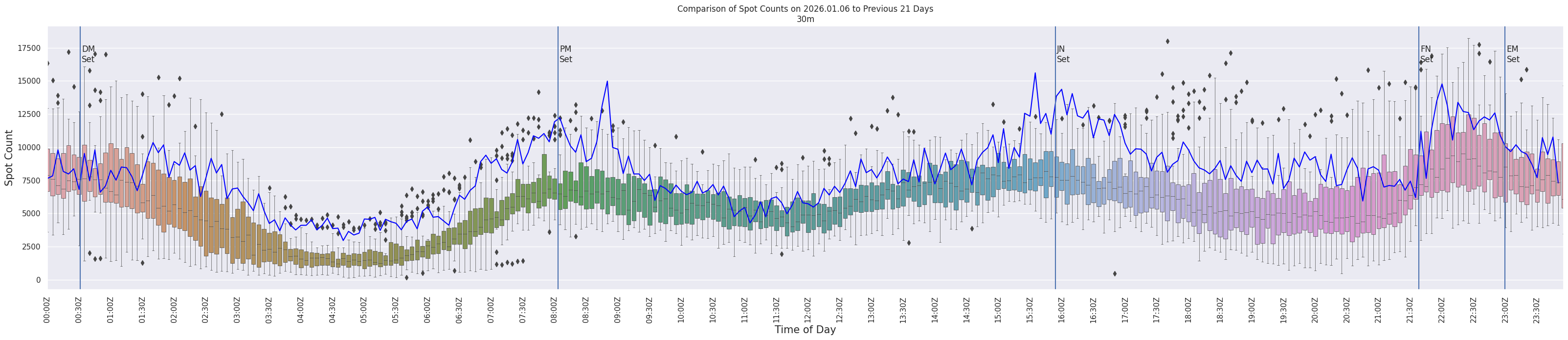 Spots per 5-minute interval