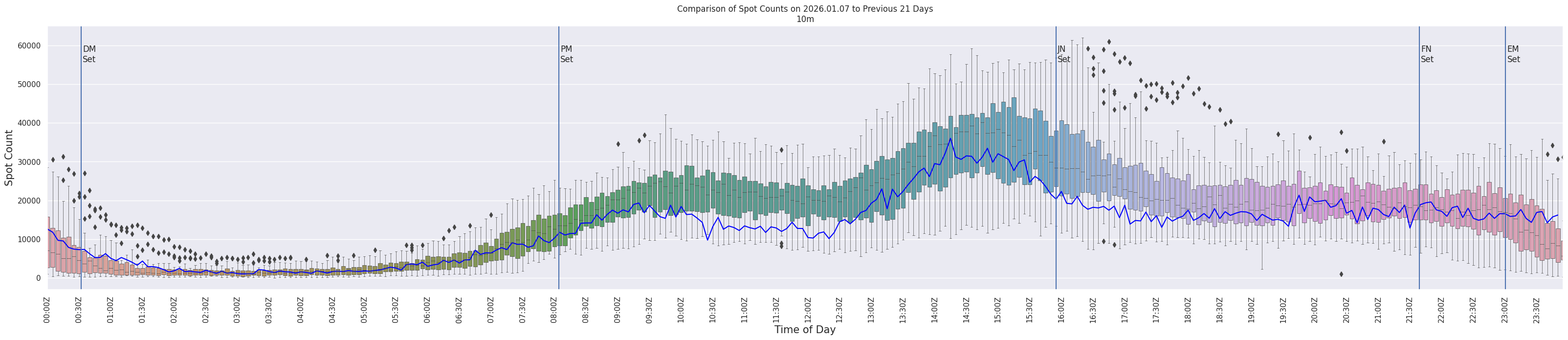 Spots per 5-minute interval