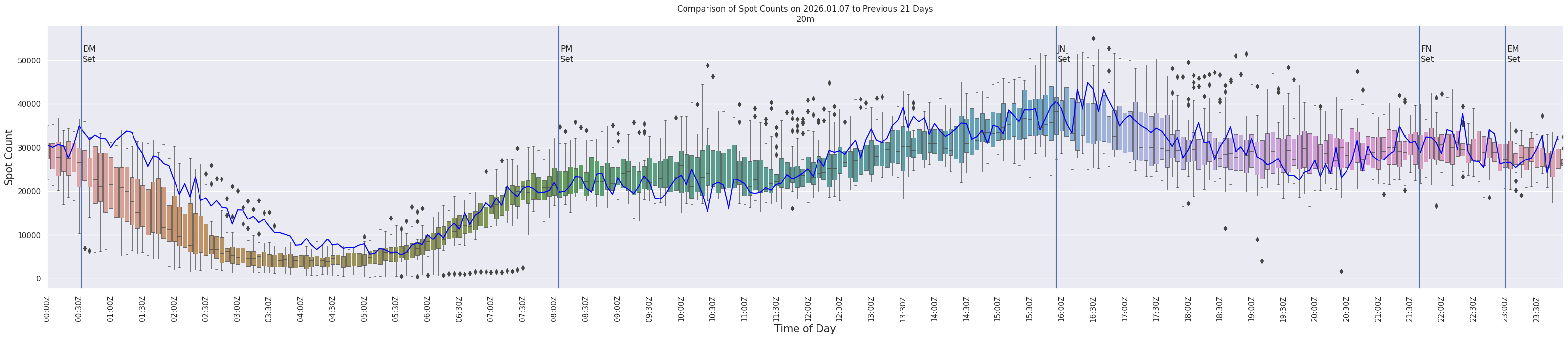 Spots per 5-minute interval