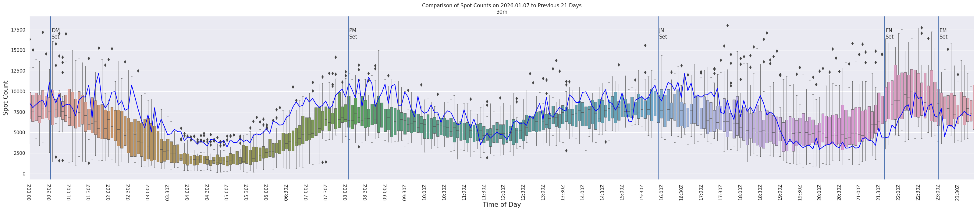 Spots per 5-minute interval