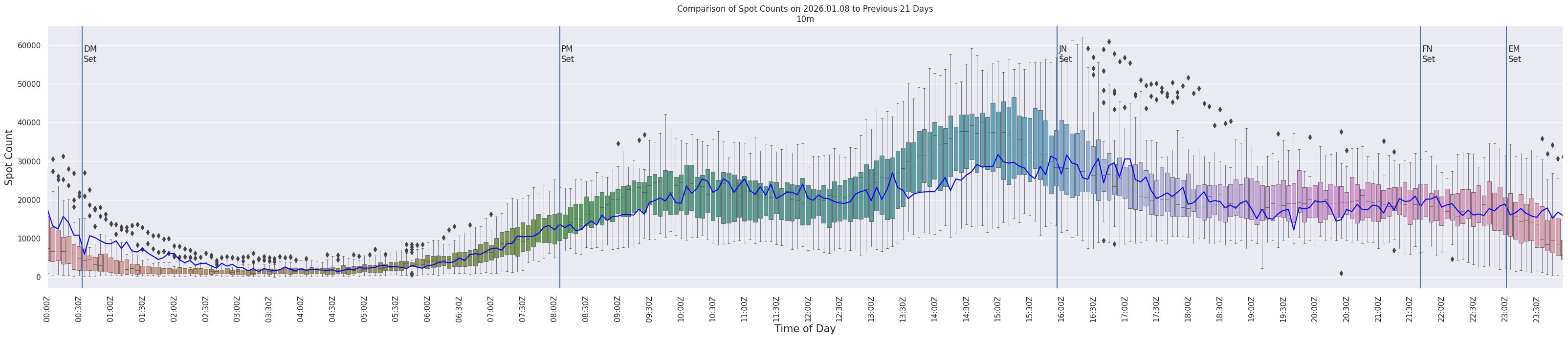 Spots per 5-minute interval