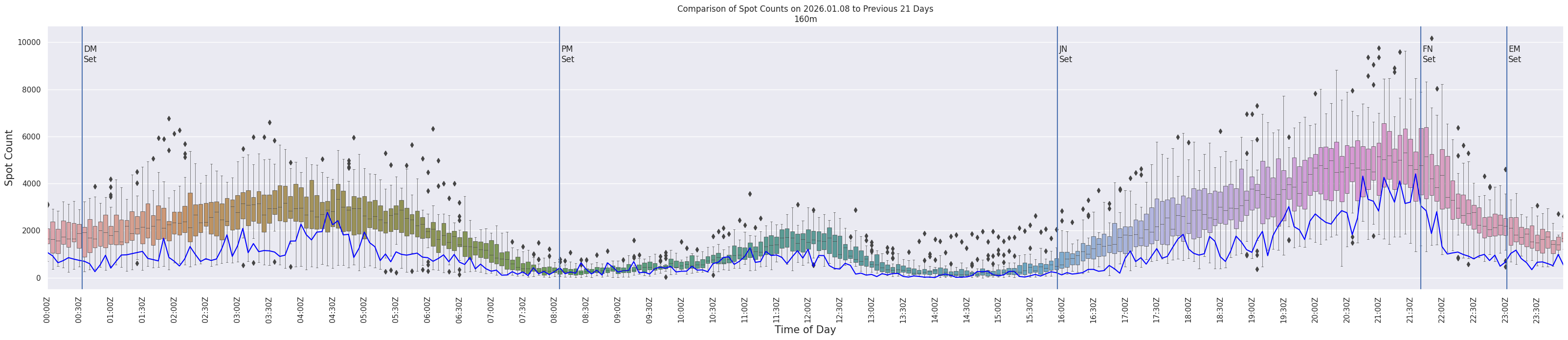 Spots per 5-minute interval