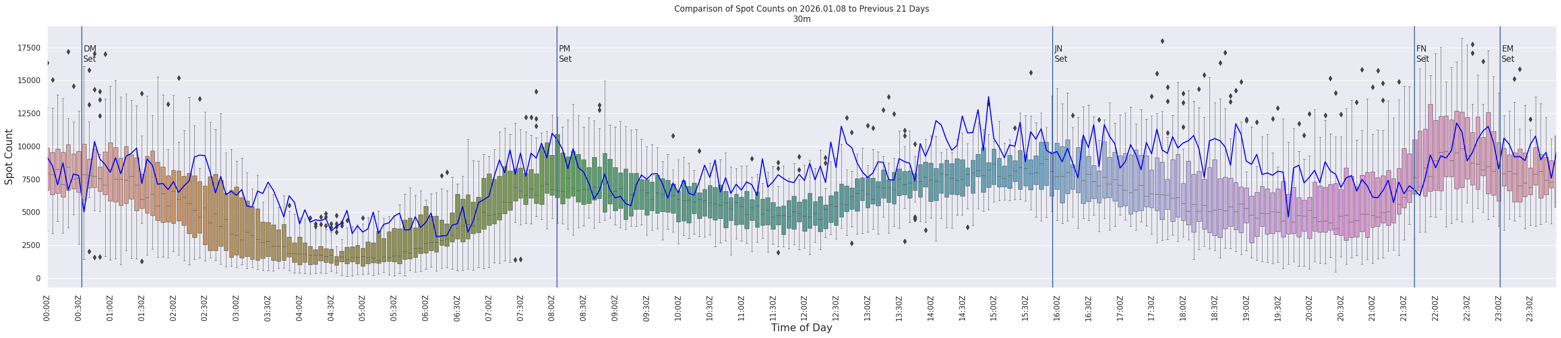 Spots per 5-minute interval