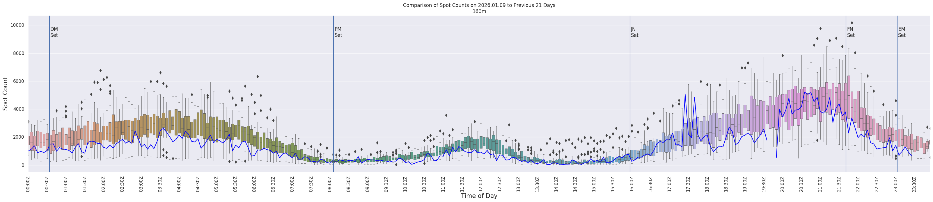 Spots per 5-minute interval