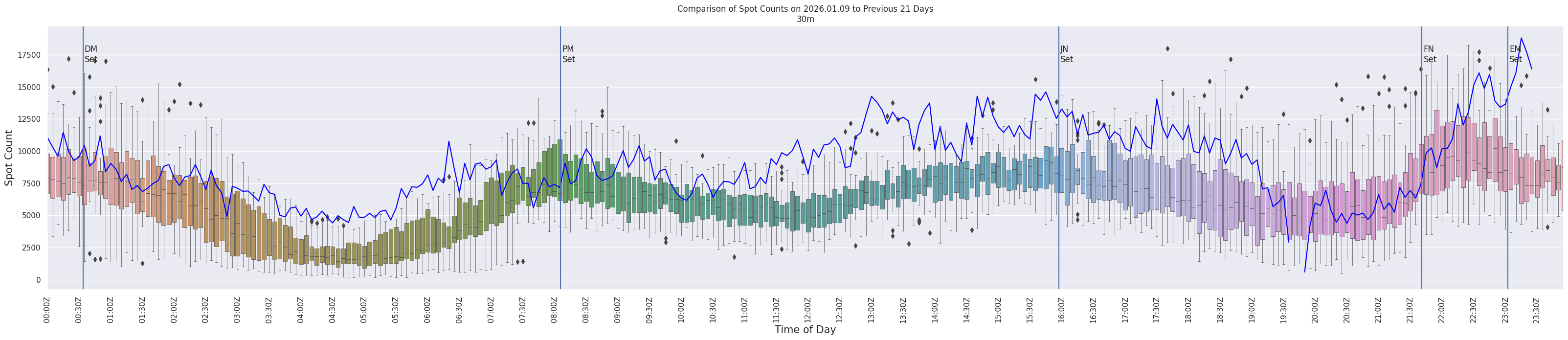 Spots per 5-minute interval