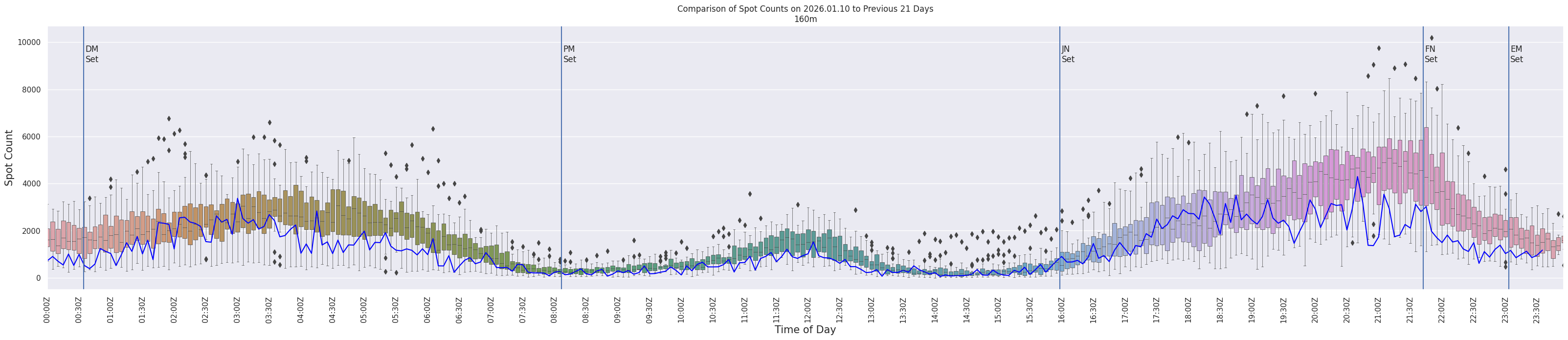Spots per 5-minute interval