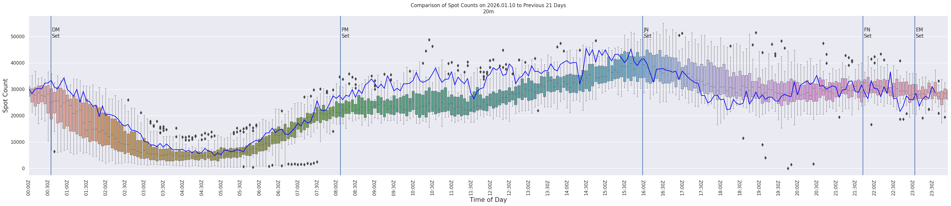 Spots per 5-minute interval