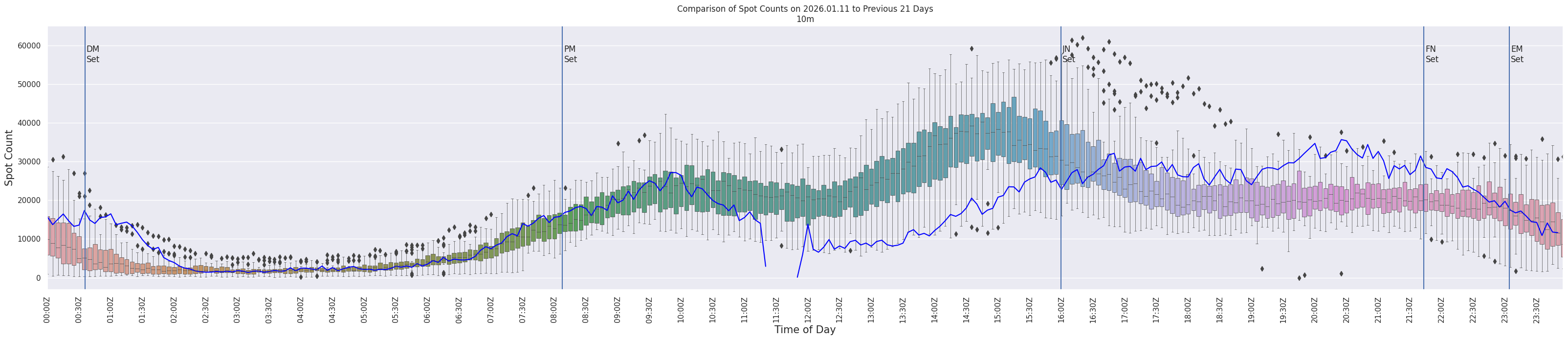 Spots per 5-minute interval