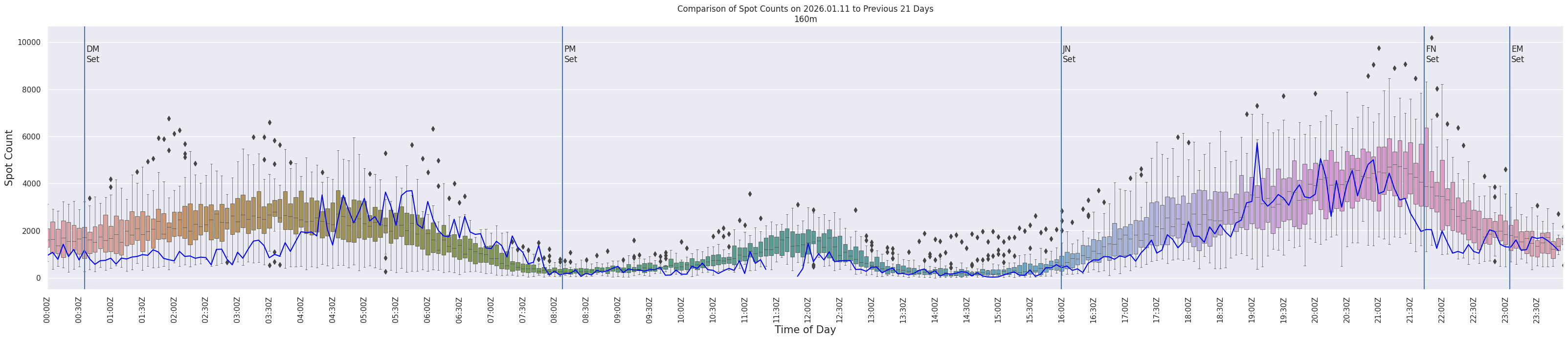 Spots per 5-minute interval
