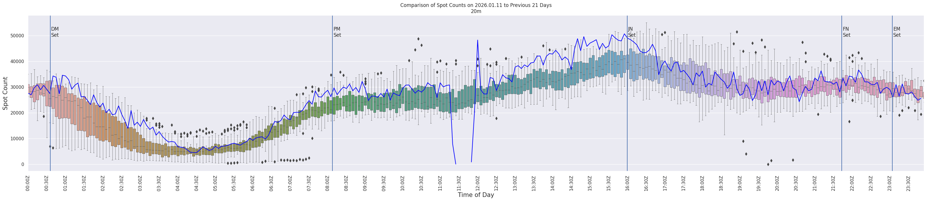 Spots per 5-minute interval