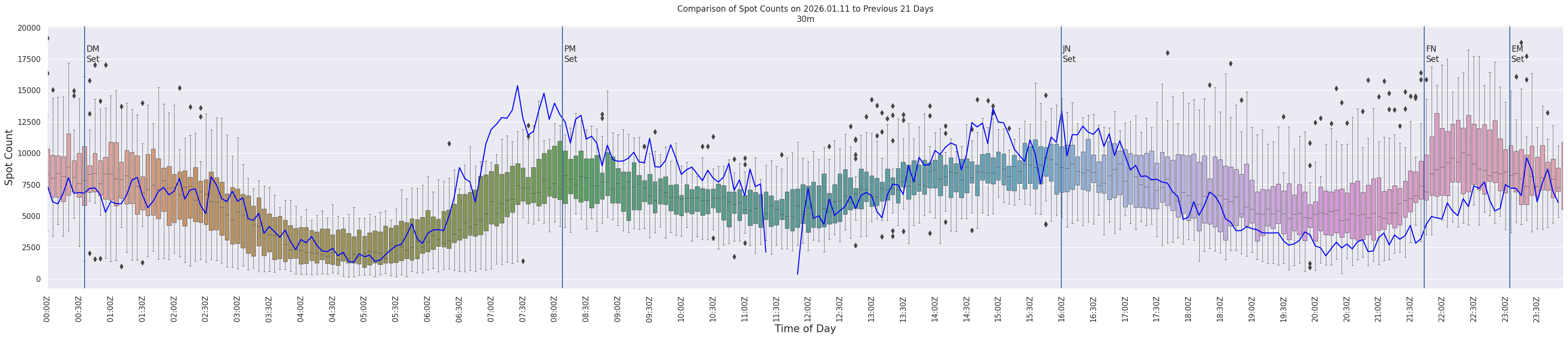 Spots per 5-minute interval