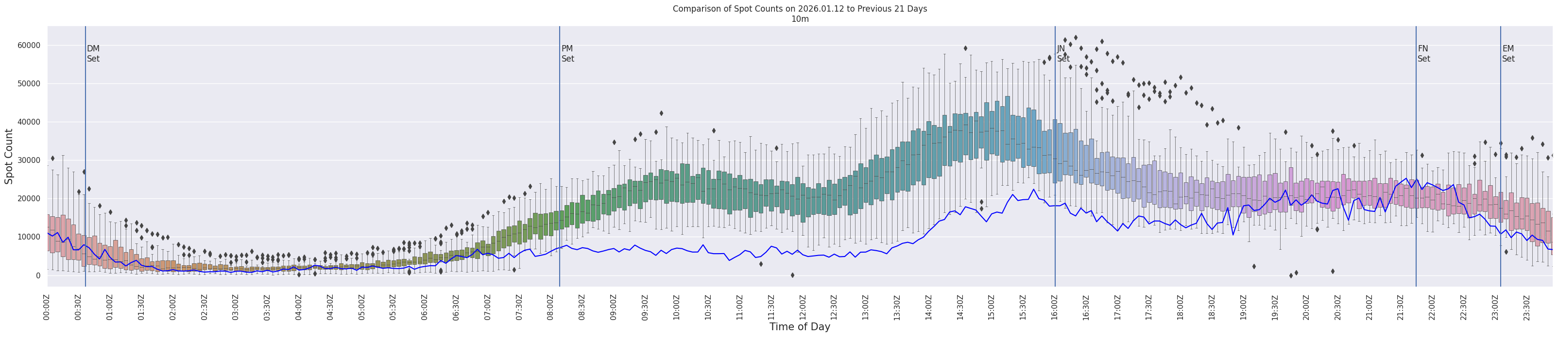 Spots per 5-minute interval