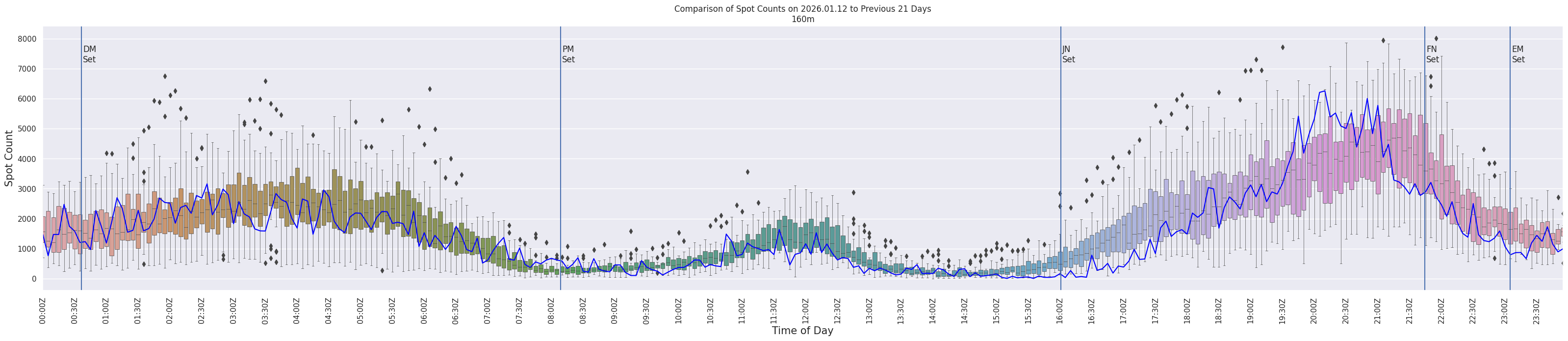 Spots per 5-minute interval