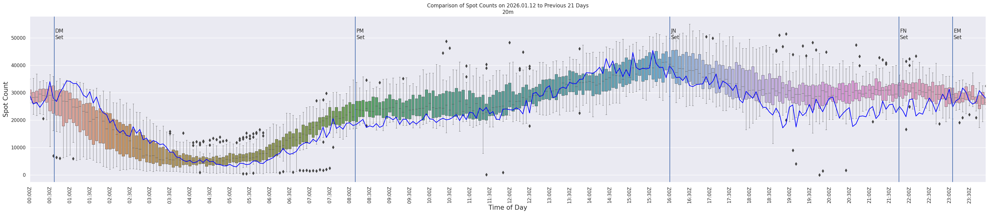 Spots per 5-minute interval
