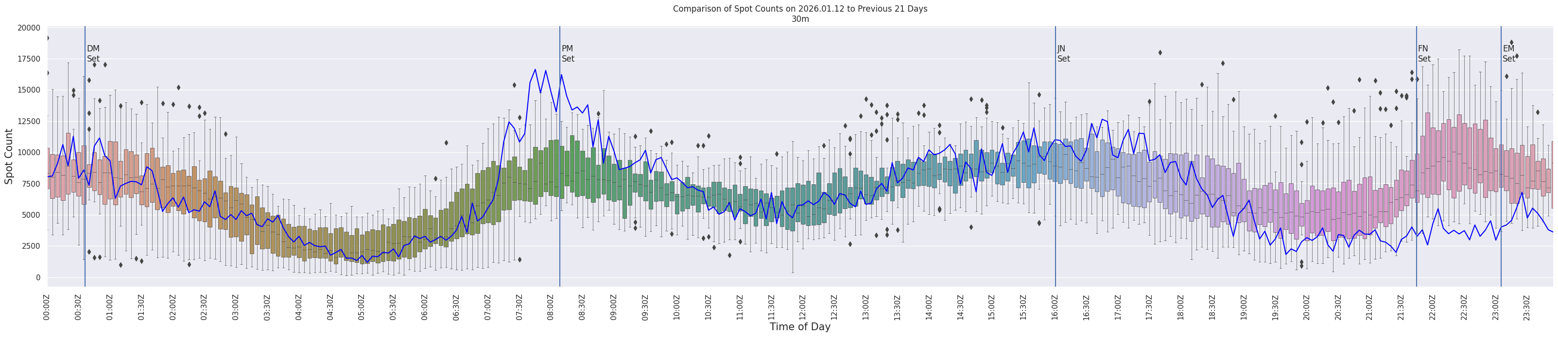 Spots per 5-minute interval