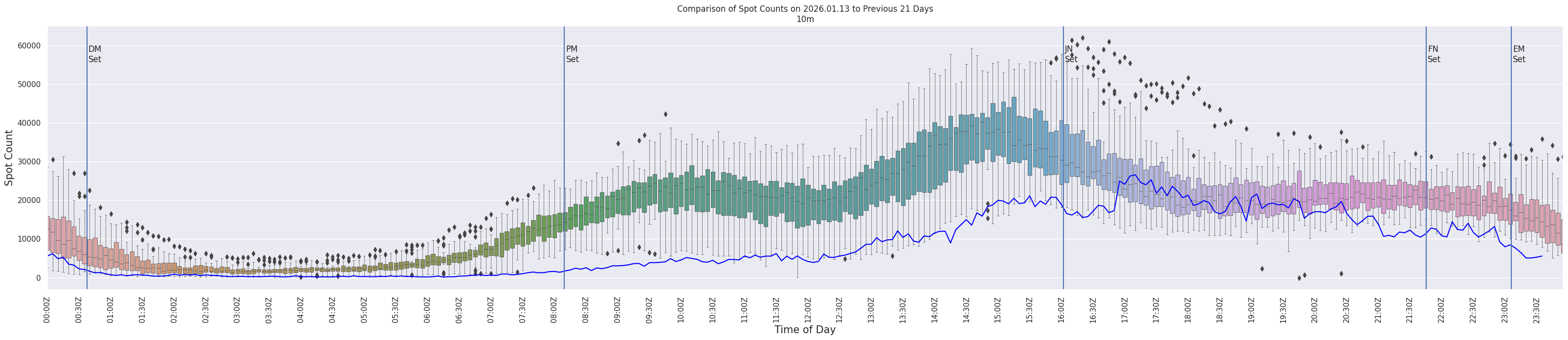 Spots per 5-minute interval