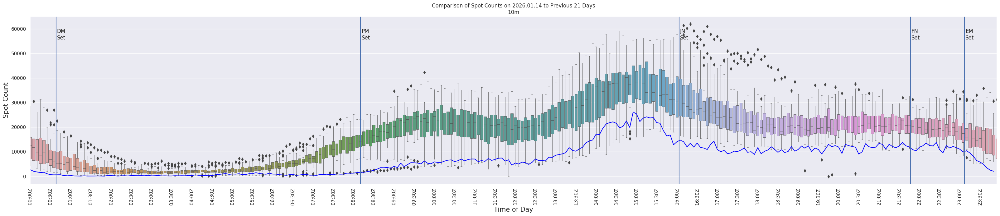 Spots per 5-minute interval