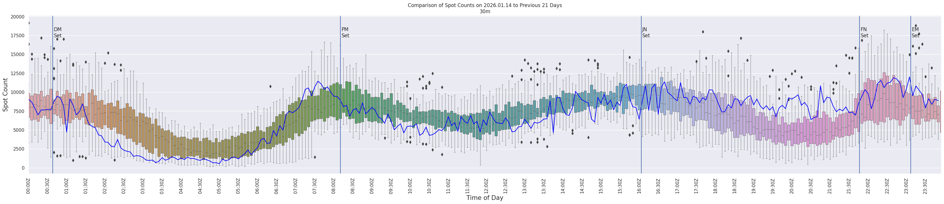 Spots per 5-minute interval