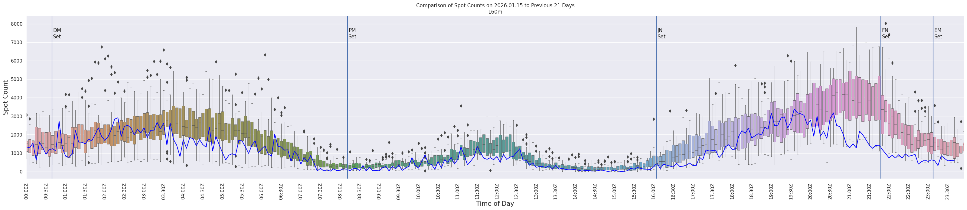 Spots per 5-minute interval