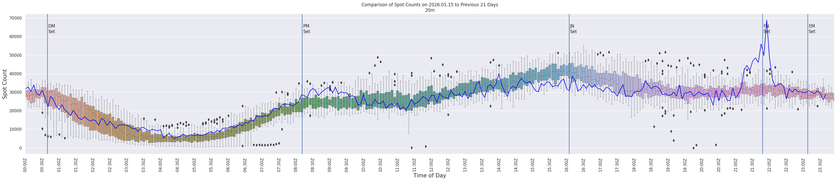 Spots per 5-minute interval