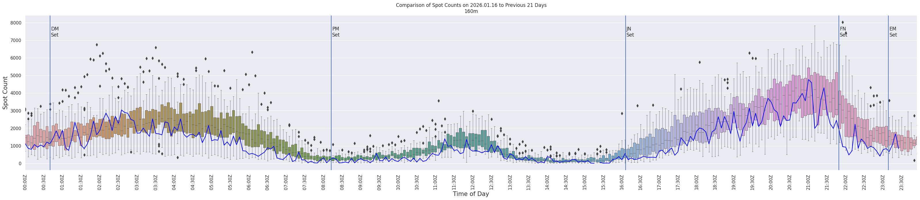 Spots per 5-minute interval