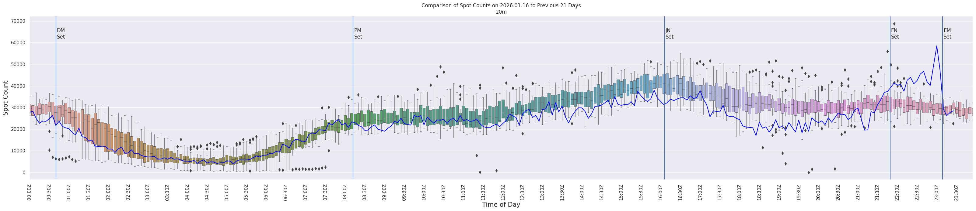 Spots per 5-minute interval