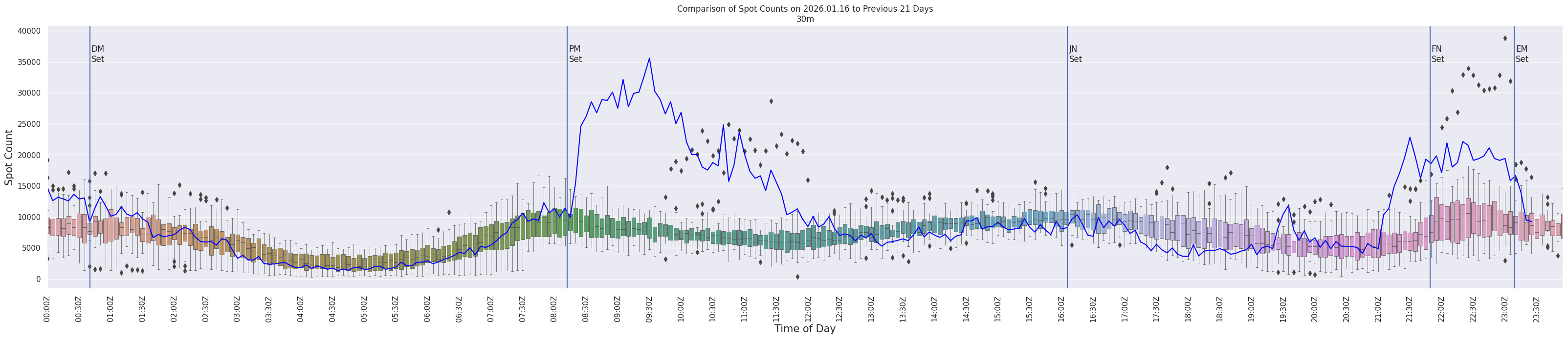 Spots per 5-minute interval