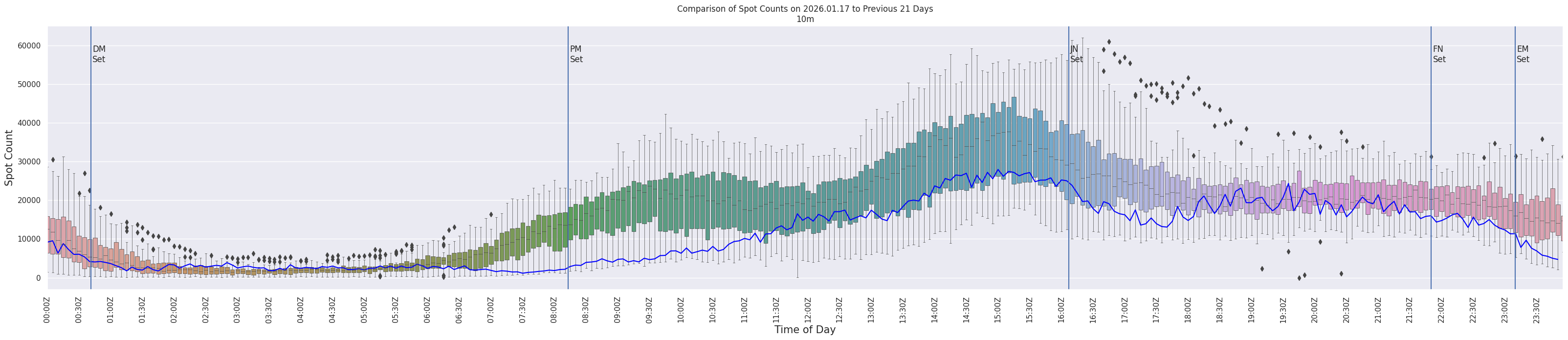 Spots per 5-minute interval