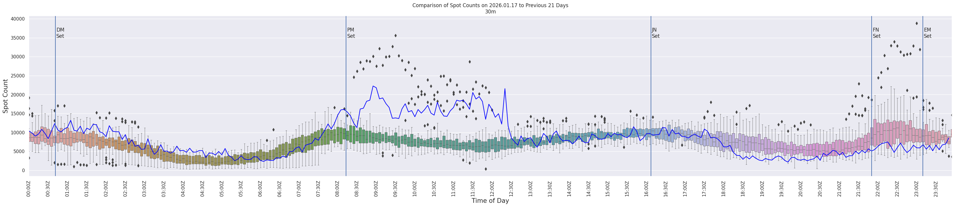 Spots per 5-minute interval