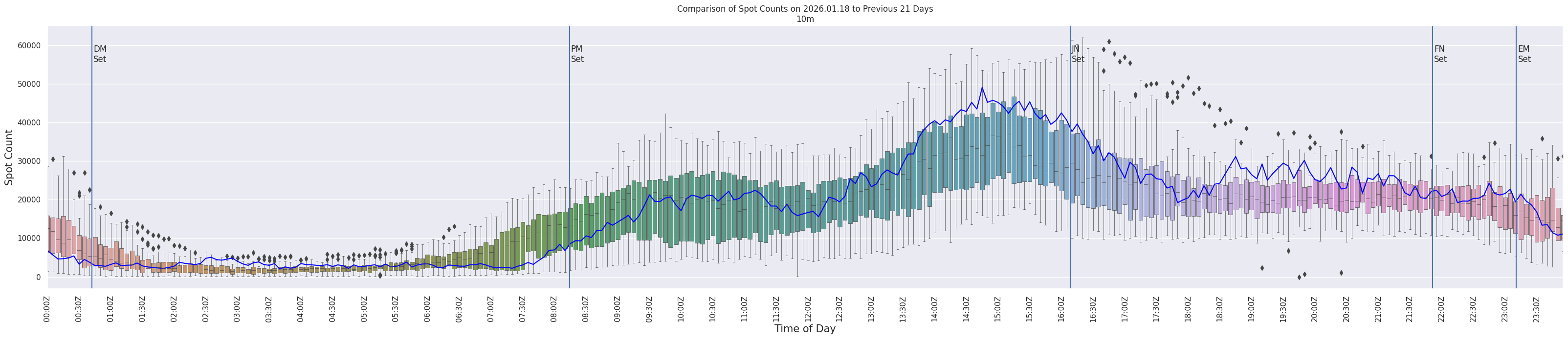 Spots per 5-minute interval