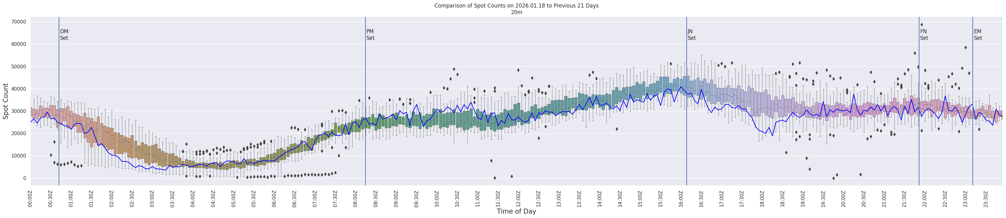 Spots per 5-minute interval