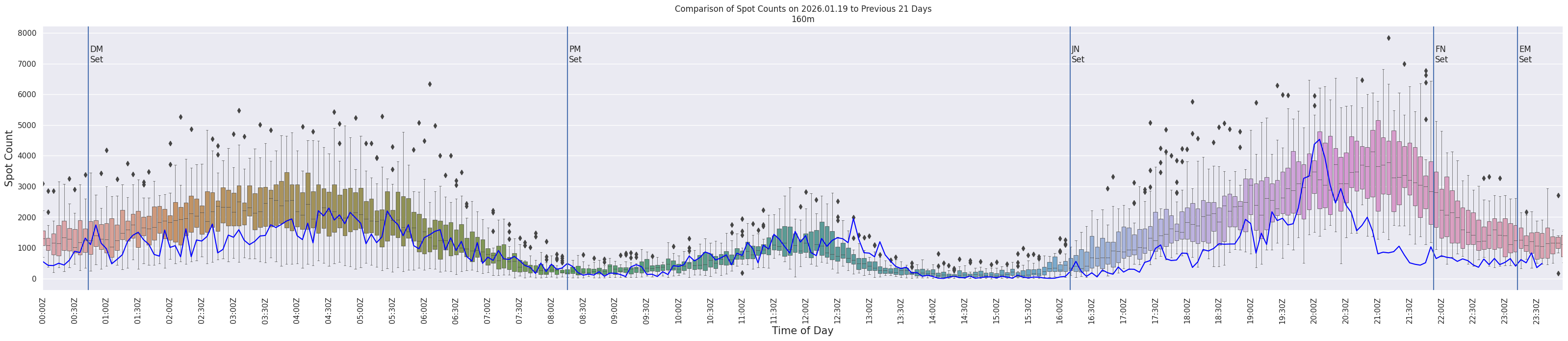Spots per 5-minute interval