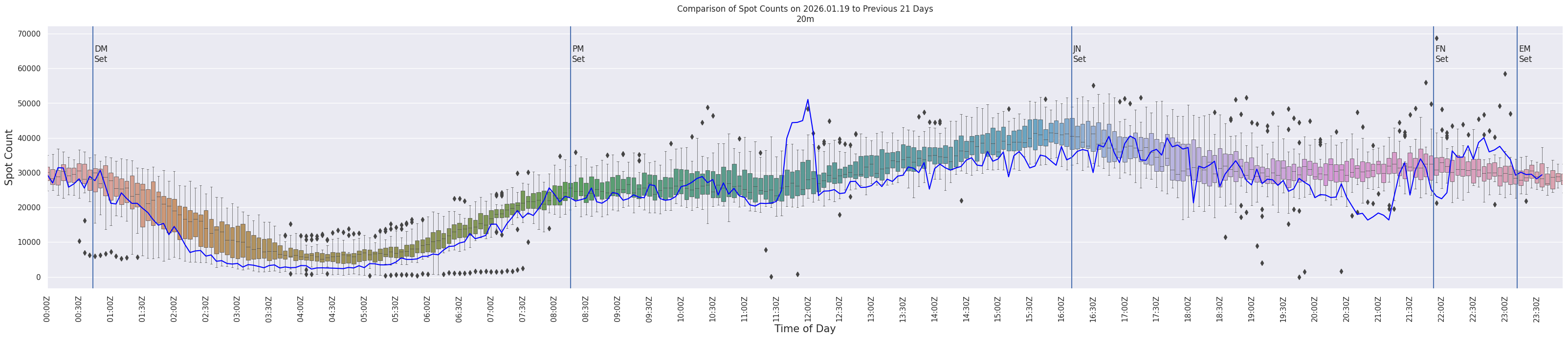 Spots per 5-minute interval