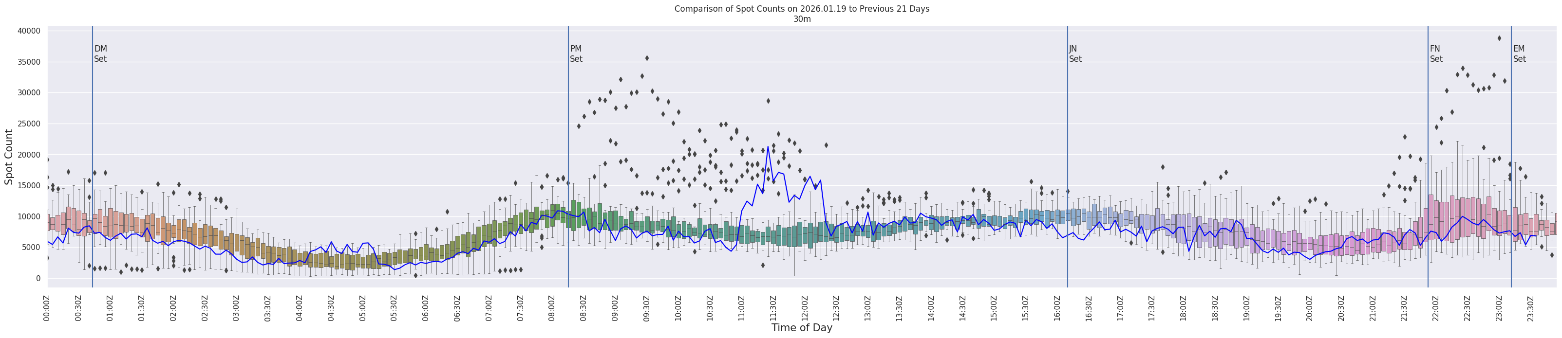Spots per 5-minute interval