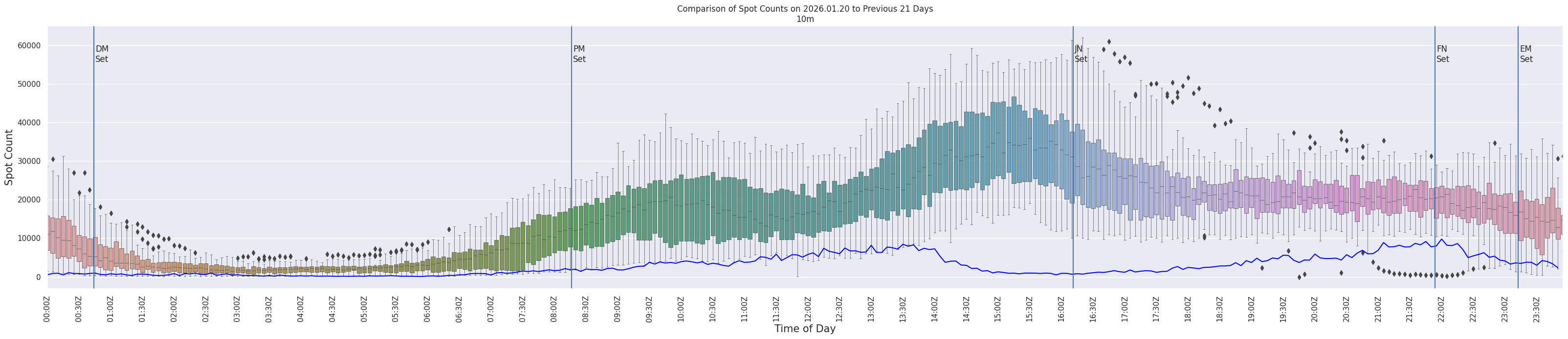 Spots per 5-minute interval