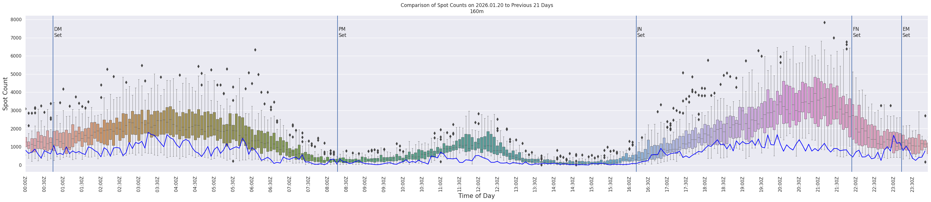 Spots per 5-minute interval